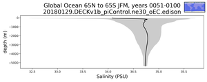 Global Ocean 65N to 65S Salinity vs depth