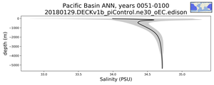 Pacific Basin Salinity vs depth