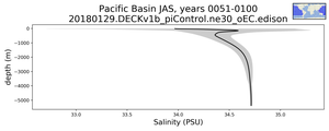 Pacific Basin Salinity vs depth