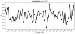Running Mean of global Sea Surface Temperature