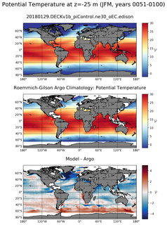 JFM Model potential temperature compared with Argo observations