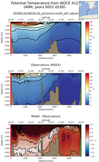 ANN Potential Temperature from WOCE A12 ANN