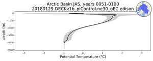 Arctic Basin Potential Temperature vs depth