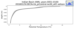Indian Basin Potential Temperature vs depth
