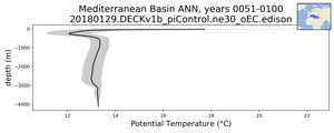 Mediterranean Basin Potential Temperature vs depth