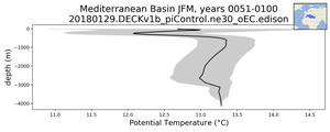 Mediterranean Basin Potential Temperature vs depth