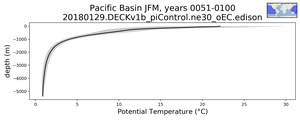Pacific Basin Potential Temperature vs depth
