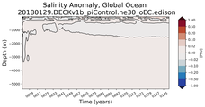 Trend of global Salinity Anomaly vs depth