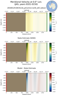JAS Meridional Velocity at 0.0$\degree$ Lon. JAS