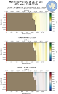 JAS Meridional Velocity at 117.0$\degree$ Lon. JAS