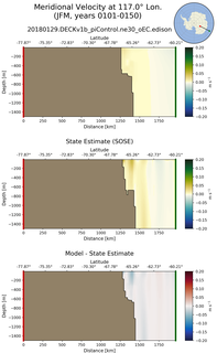 JFM Meridional Velocity at 117.0$\degree$ Lon. JFM