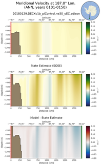 ANN Meridional Velocity at 187.0$\degree$ Lon. ANN