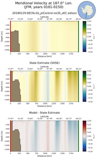 JFM Meridional Velocity at 187.0$\degree$ Lon. JFM