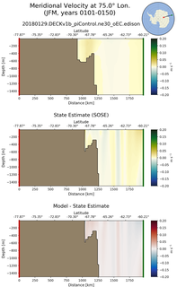 JFM Meridional Velocity at 75.0$\degree$ Lon. JFM