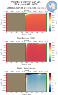 ANN Potential Density at 0.0$\degree$ Lon. ANN