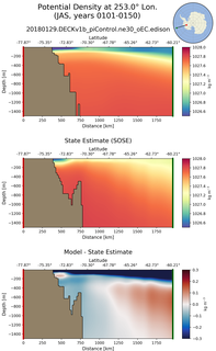JAS Potential Density at 253.0$\degree$ Lon. JAS