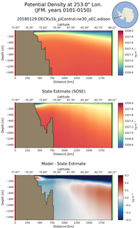 JFM Potential Density at 253.0$\degree$ Lon. JFM