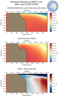 JAS Potential Density at 280.0$\degree$ Lon. JAS
