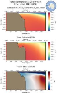 JFM Potential Density at 280.0$\degree$ Lon. JFM