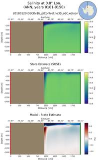 ANN Salinity at 0.0$\degree$ Lon. ANN