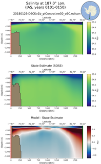 JAS Salinity at 187.0$\degree$ Lon. JAS