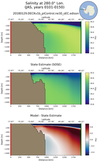 JAS Salinity at 280.0$\degree$ Lon. JAS
