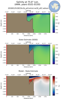 ANN Salinity at 75.0$\degree$ Lon. ANN