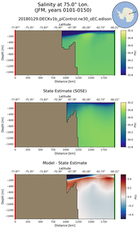 JFM Salinity at 75.0$\degree$ Lon. JFM