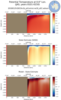 JAS Potential Temperature at 0.0$\degree$ Lon. JAS
