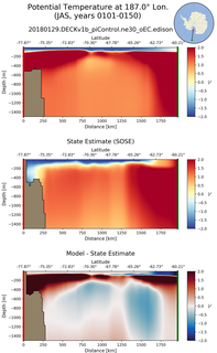 JAS Potential Temperature at 187.0$\degree$ Lon. JAS