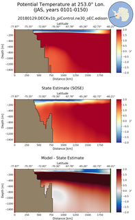 JAS Potential Temperature at 253.0$\degree$ Lon. JAS