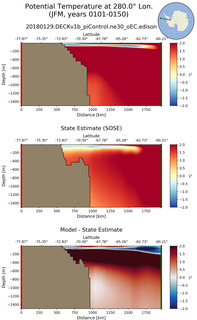JFM Potential Temperature at 280.0$\degree$ Lon. JFM