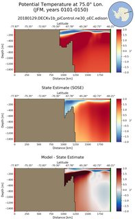 JFM Potential Temperature at 75.0$\degree$ Lon. JFM