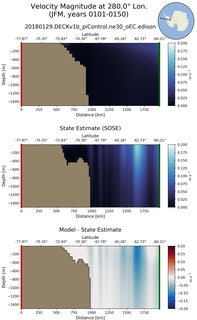 JFM Velocity Magnitude at 280.0$\degree$ Lon. JFM