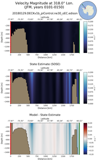 JFM Velocity Magnitude at 318.0$\degree$ Lon. JFM