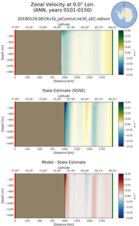 ANN Zonal Velocity at 0.0$\degree$ Lon. ANN