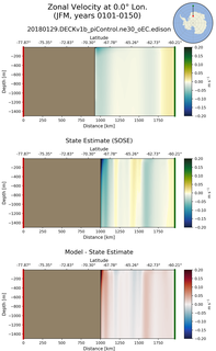 JFM Zonal Velocity at 0.0$\degree$ Lon. JFM
