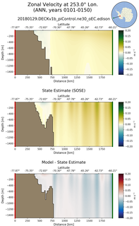 ANN Zonal Velocity at 253.0$\degree$ Lon. ANN