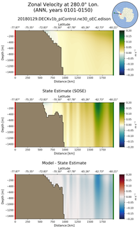 ANN Zonal Velocity at 280.0$\degree$ Lon. ANN