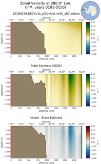 JFM Zonal Velocity at 280.0$\degree$ Lon. JFM