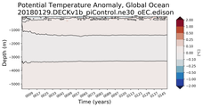 Trend of global Potential Temperature Anomaly vs Depth
