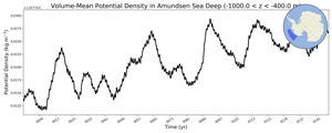 Regional mean of Volume-Mean Potential Density in Amundsen Sea Deep (-1000.0 < z < -400.0 m)