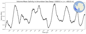 Regional mean of Volume-Mean Salinity in Amundsen Sea Deep (-1000.0 < z < -400.0 m)