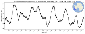 Regional mean of Volume-Mean Temperature in Amundsen Sea Deep (-1000.0 < z < -400.0 m)