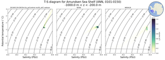 Regional mean of T-S diagram for Amundsen Sea Shelf (ANN, 0101-0150)
 -1000.0 m < z < -200.0 m