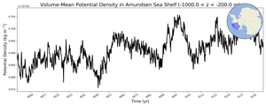 Regional mean of Volume-Mean Potential Density in Amundsen Sea Shelf (-1000.0 < z < -200.0 m)