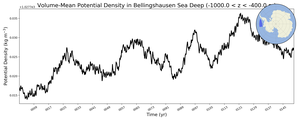 Regional mean of Volume-Mean Potential Density in Bellingshausen Sea Deep (-1000.0 < z < -400.0 m)
