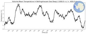Regional mean of Volume-Mean Temperature in Bellingshausen Sea Deep (-1000.0 < z < -400.0 m)