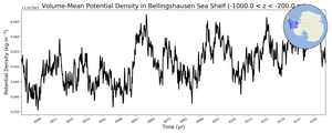 Regional mean of Volume-Mean Potential Density in Bellingshausen Sea Shelf (-1000.0 < z < -200.0 m)