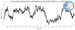 Regional mean of Volume-Mean Temperature in Bellingshausen Sea Shelf (-1000.0 < z < -200.0 m)